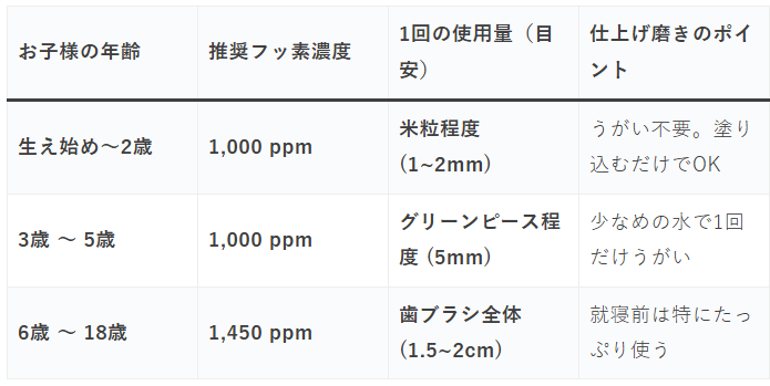 フッ素の適正濃度と使用量の目安を表にしたもの