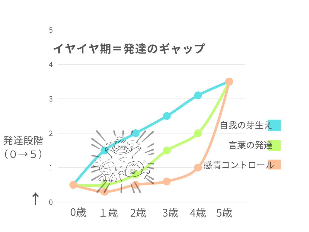2〜5歳の発達を示した図。自我の芽生えが先に伸び、感情コントロールが後から追いつくことでイヤイヤ期の発達ギャップが生まれる様子