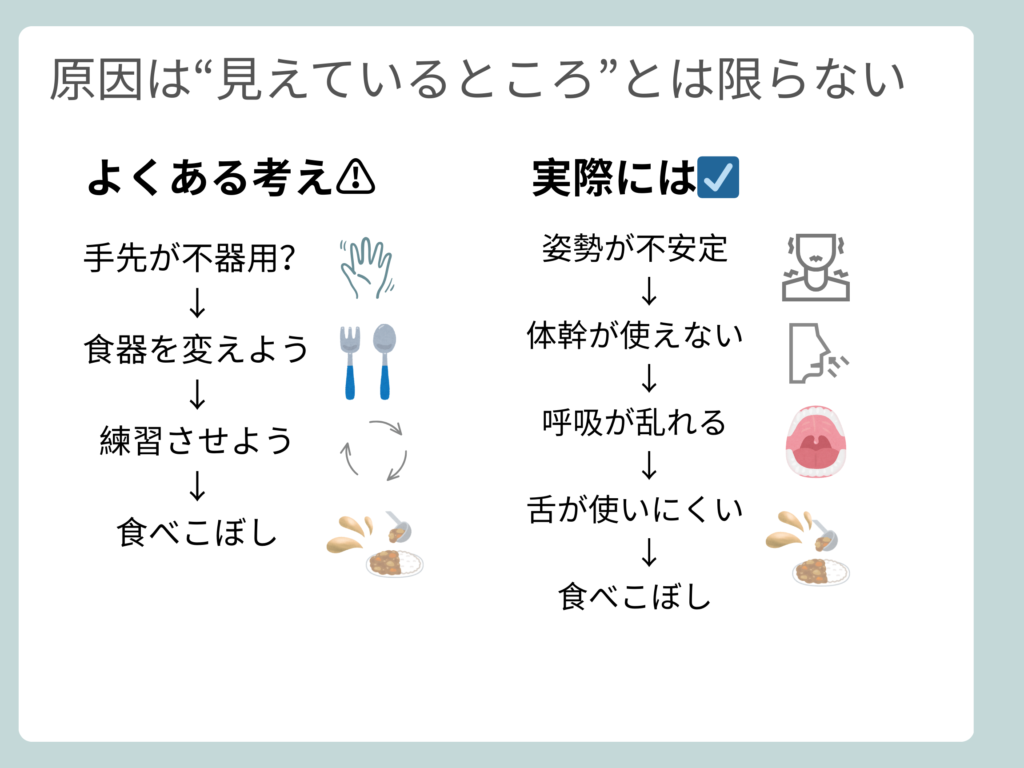 食べこぼしの原因を、手の問題とする考えと、姿勢・呼吸・舌機能など身体機能の問題を比較した対比図